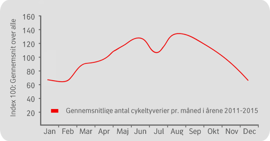 Graf over udviklingen af cykeltyverier 